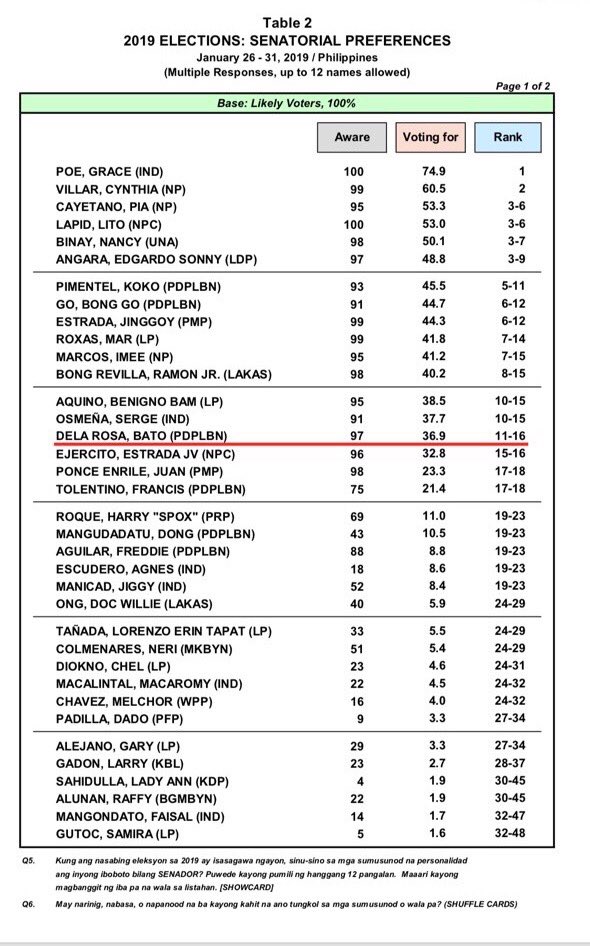 Newcomer Bong Go Cracks Poll S Magic 12 Reelectionists - 