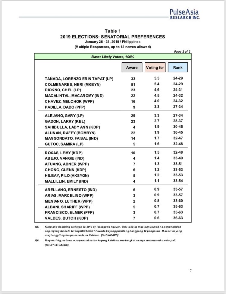 Newcomer Bong Go Cracks Poll S Magic 12 Reelectionists - 