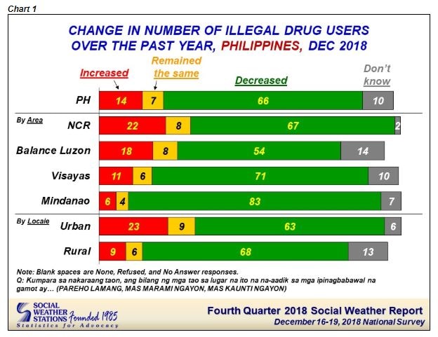 Majority of Filipinos see fewer drug users: SWS 2