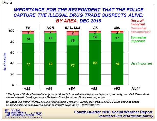 majority-of-filipinos-see-fewer-drug-users-sws-abs-cbn-news