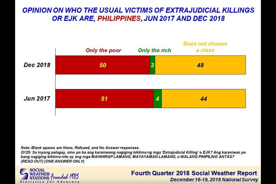Most Filipinos worried becoming EJK victims: SWS 2