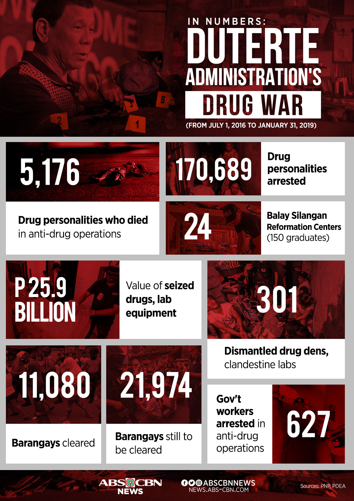 in-numbers-duterte-administration-s-drug-war-abs-cbn-news