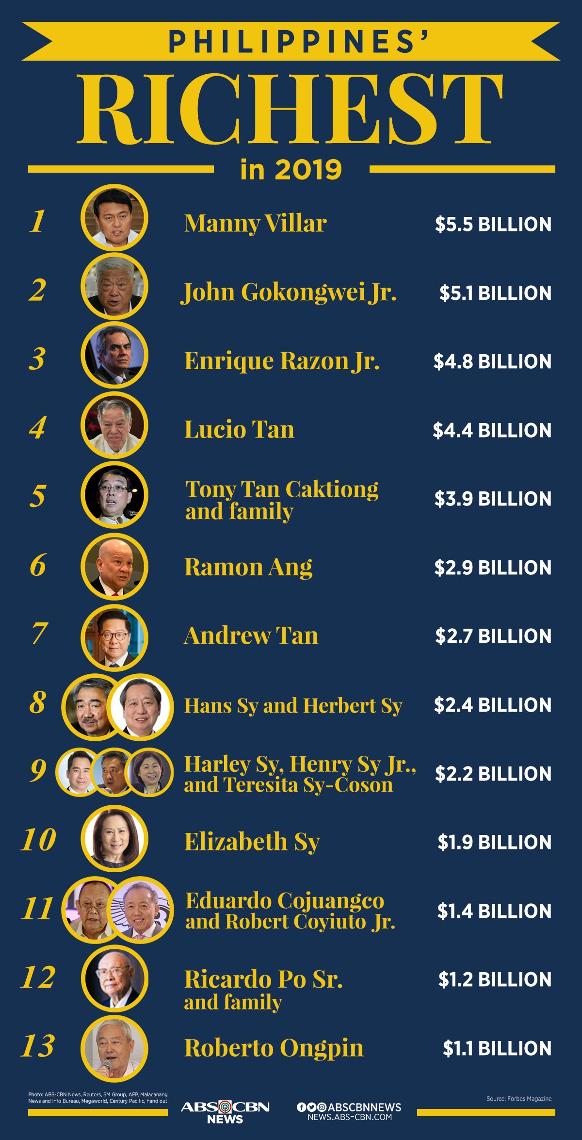 Infographic Pinoys On Forbes Billionaires List Abs Cbn News