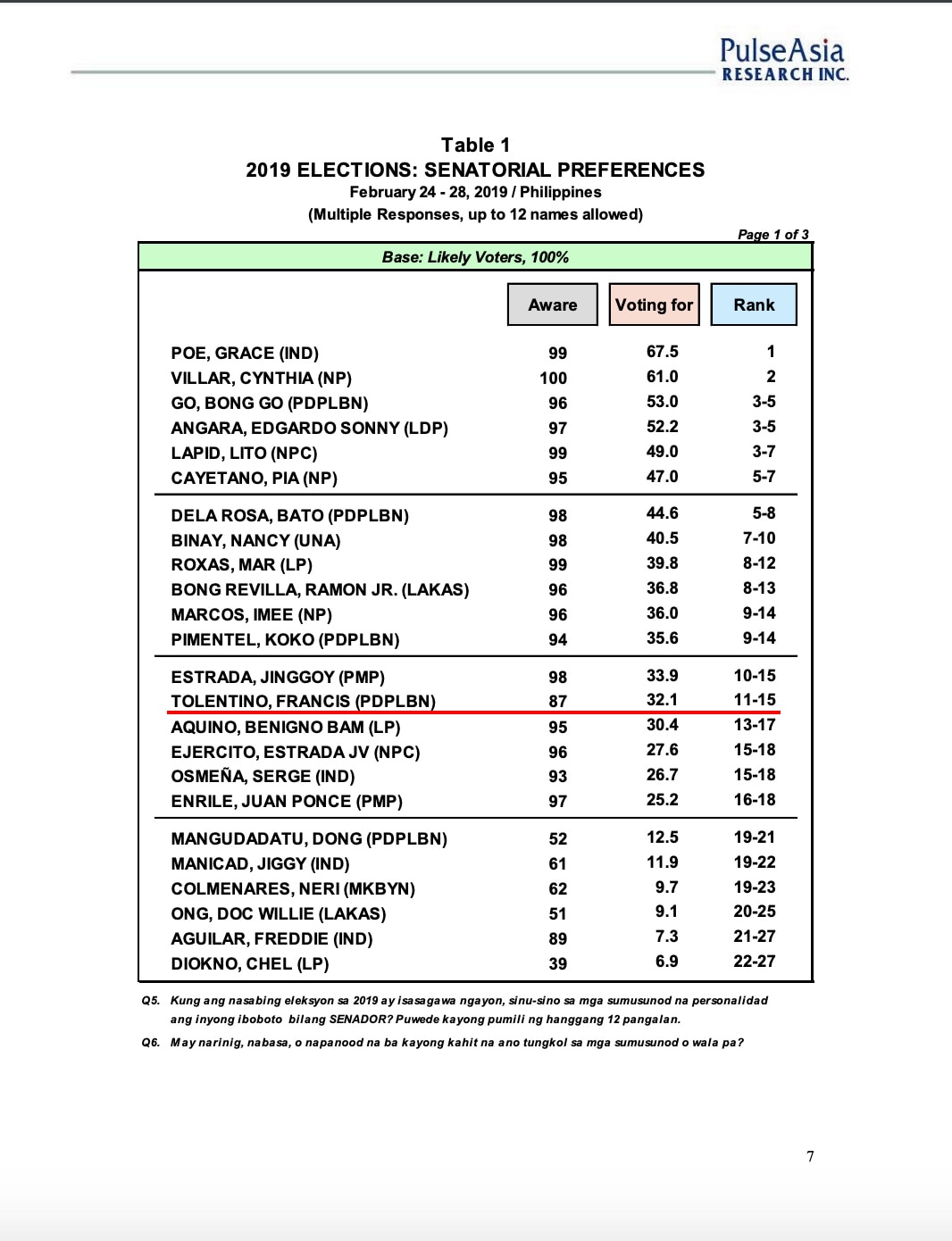 Bong Go surges to top 3 in Pulse Asia survey 2