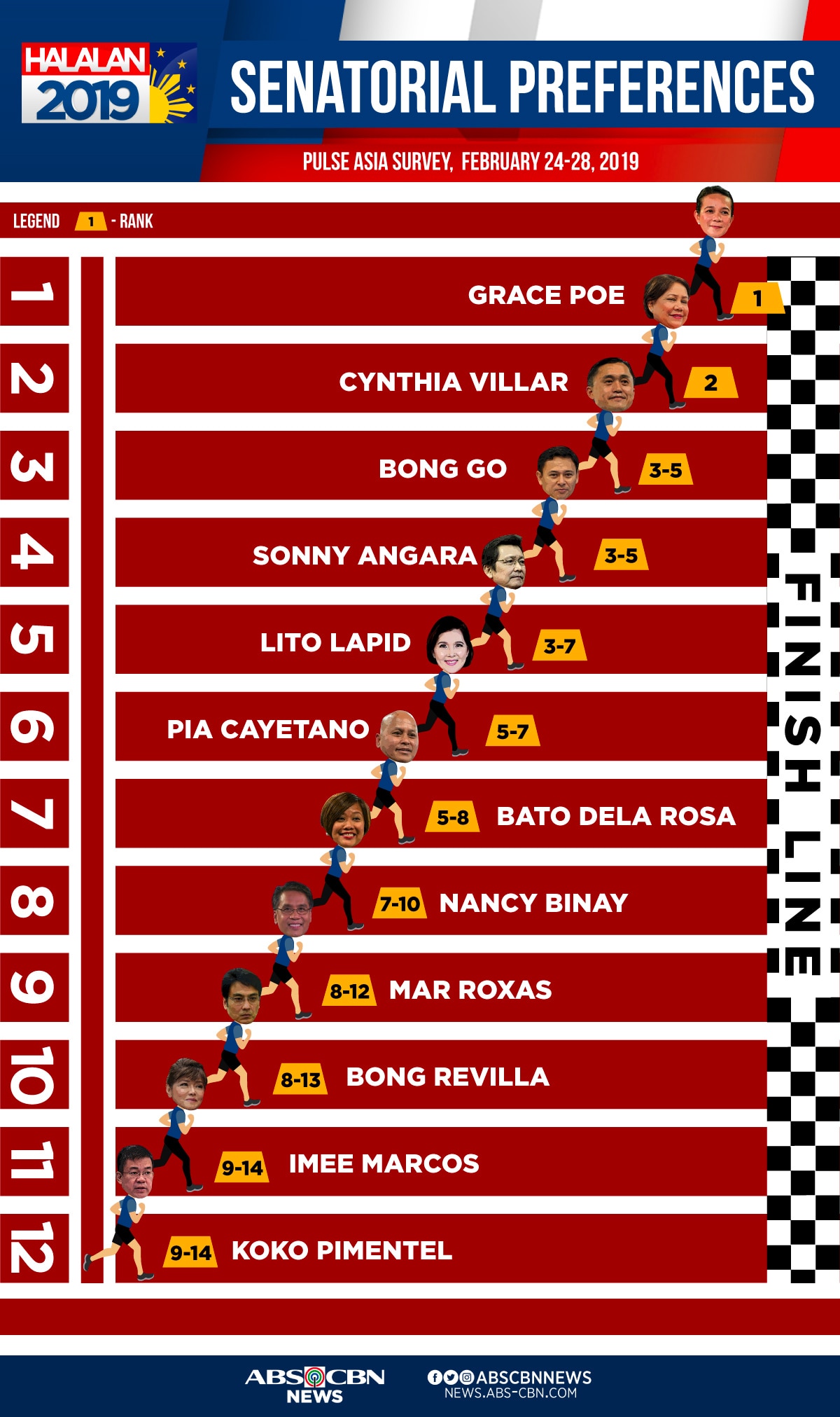 INFOGRAPHIC: Top 12 in Pulse Asia&#39;s Feb. 2019 survey 1