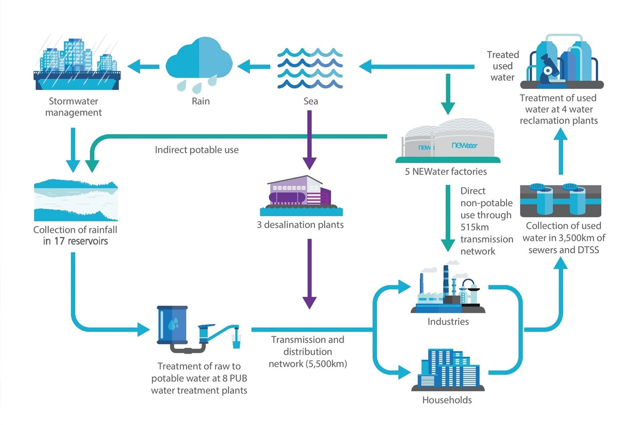 How water. Менеджмент воды. Stormwater treatment. Water Supply Management. Water Management System.