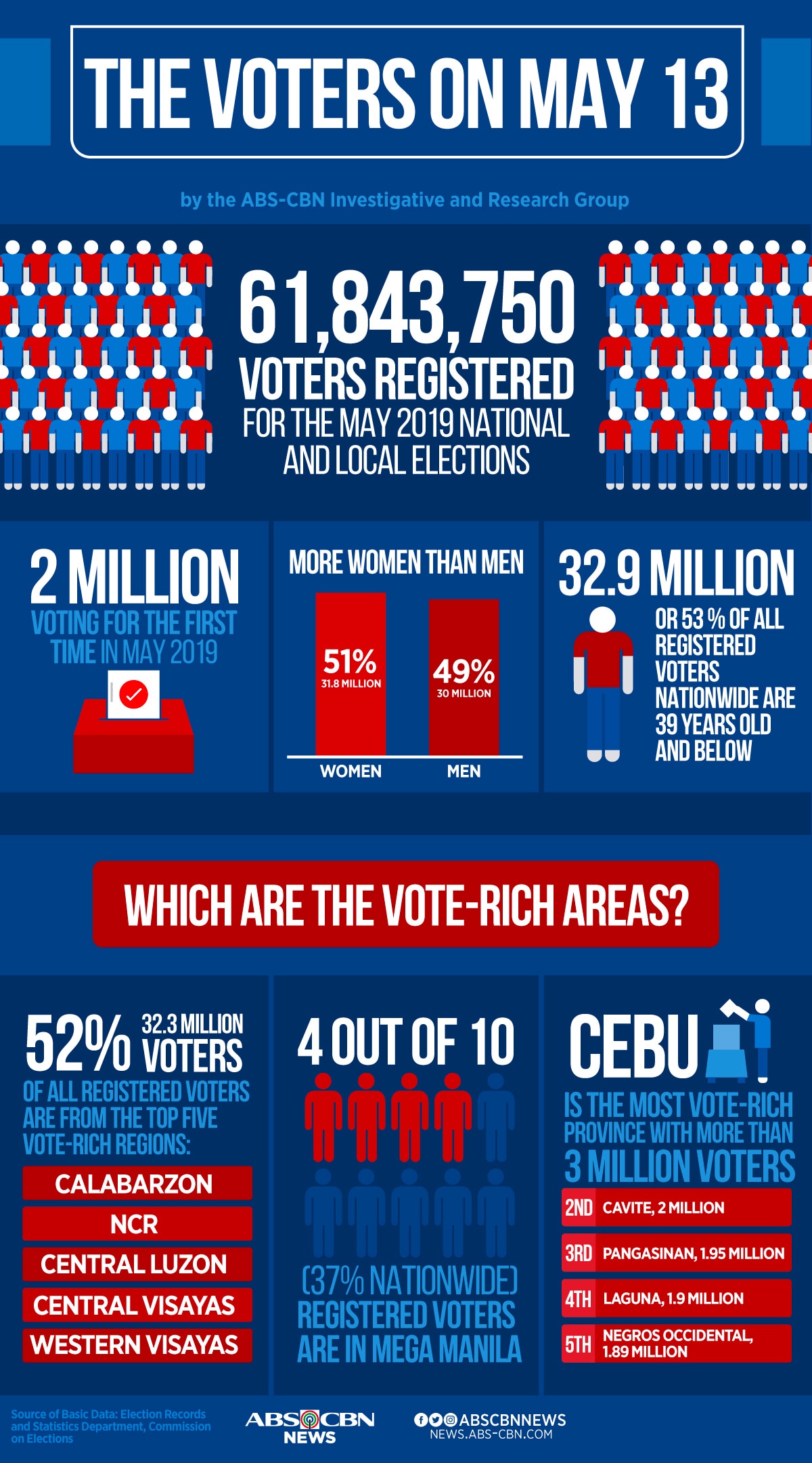 infographic-the-voters-on-may-13-abs-cbn-news