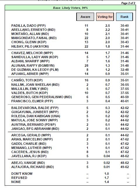 Mar slips in Pulse Asia survey; 2 more Hugpong bets in &#39;Magic 12&#39; 2