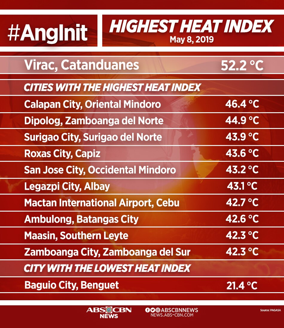 Virac, Catanduanes heat index reaches 52.2 degrees Celsius | ABS-CBN News