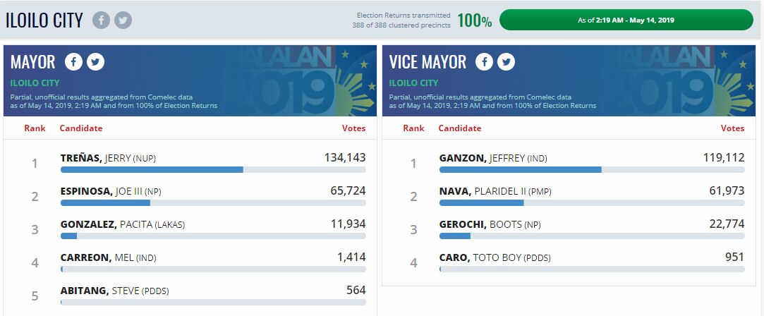 #HalalanResults: Treñas defeats reelectionist Espinosa in Iloilo City ...