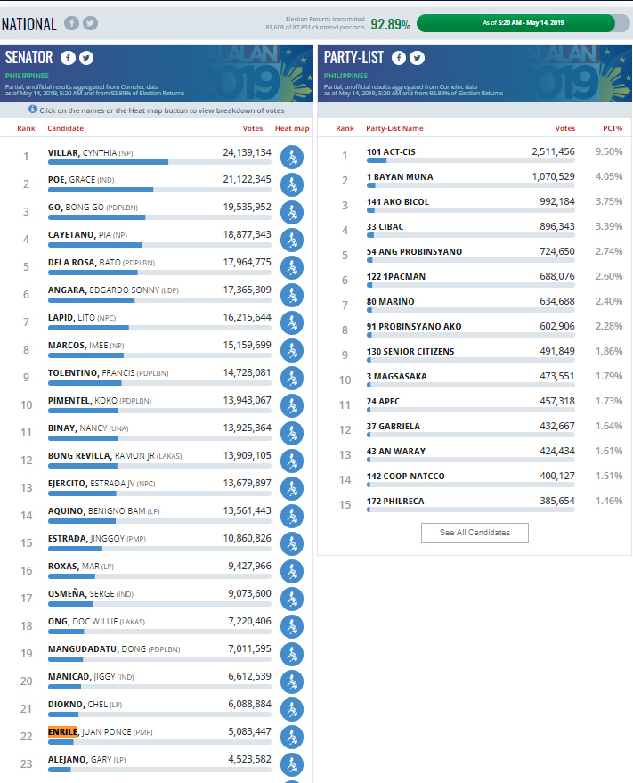 Ex-senators linked to 'pork barrel' scam lag in vote count | ABS