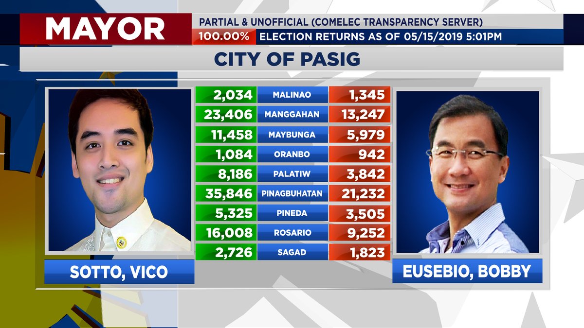 Change in Pasig: How Vico Sotto toppled a dynasty 5