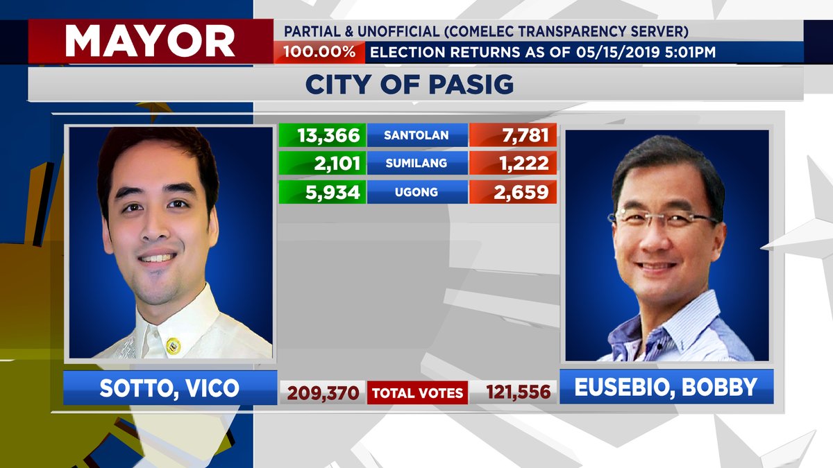 Change in Pasig: How Vico Sotto toppled a dynasty 7
