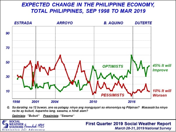 3 in 10 Filipinos say personal quality of life improved in 2018: SWS ...