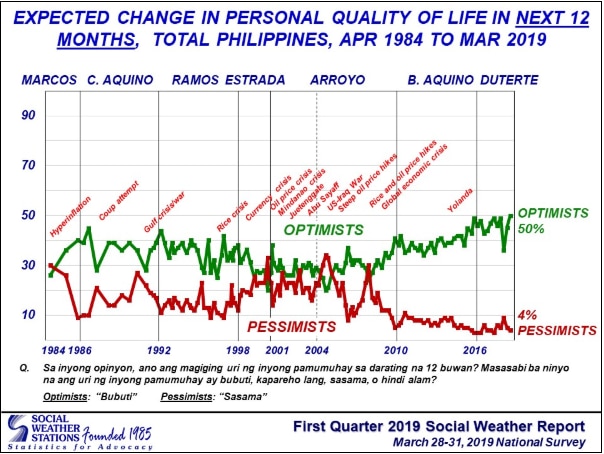 3 in 10 Filipinos say personal quality of life improved in 2018: SWS ...