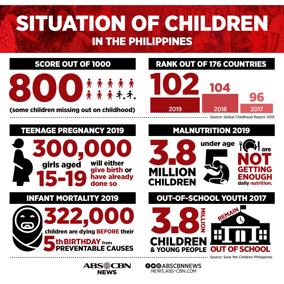 Children ‘left behind’ in PH economic growth: aid agency 2
