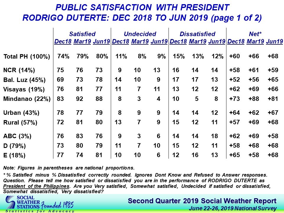 Duterte gets record high performance rating; 80 pct of Pinoys satisfied: SWS 2