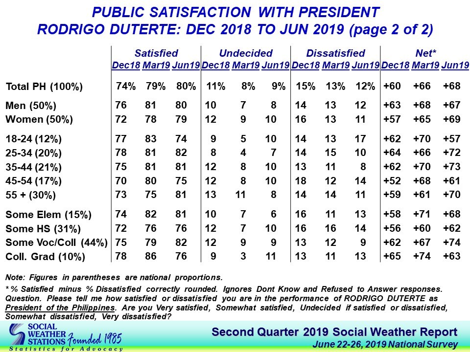 Duterte gets record high performance rating; 80 pct of Pinoys satisfied: SWS 3