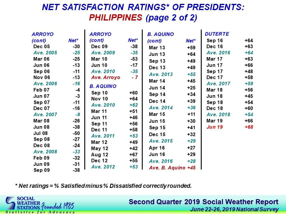 Duterte gets record high performance rating; 80 pct of Pinoys satisfied: SWS 1