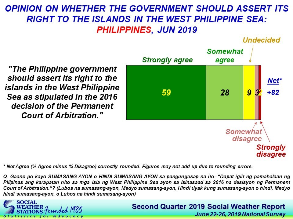 Most Filipinos Want Gov't To Assert Claim, Arrest Erring Chinese In ...