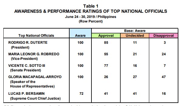 8 out of 10 Pinoys approve of, trust Duterte: Pulse Asia 1