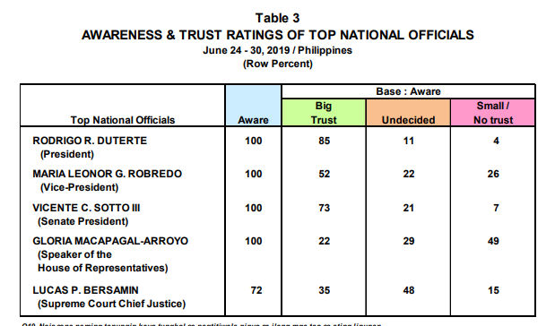 8 out of 10 Pinoys approve of, trust Duterte: Pulse Asia 2