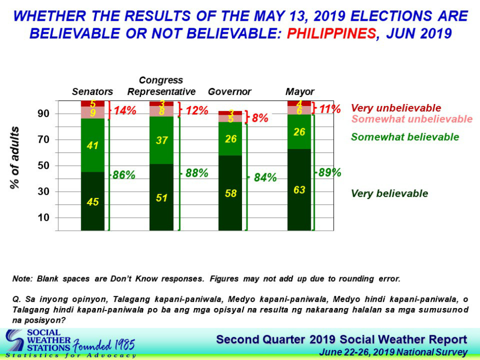 4 Out Of 5 Filipinos Satisfied With Conduct Results Of May 2019