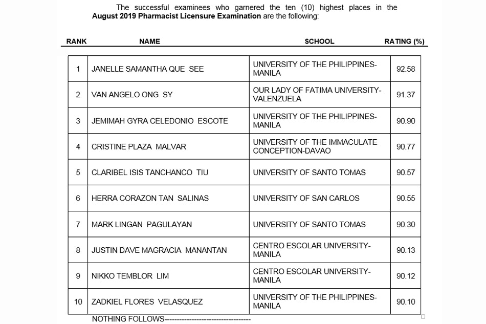 UP Manila grad tops August 2019 pharmacist board exams ABSCBN News