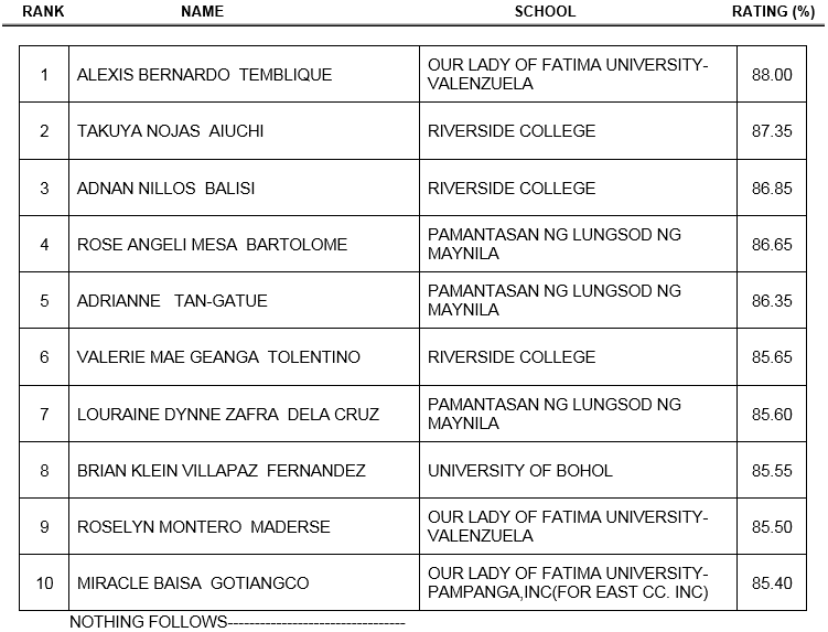 1 046 Pass Physical Occupational Therapist Licensure Exams ABS CBN News   Top Examinees Physical Therapist Board Exam 