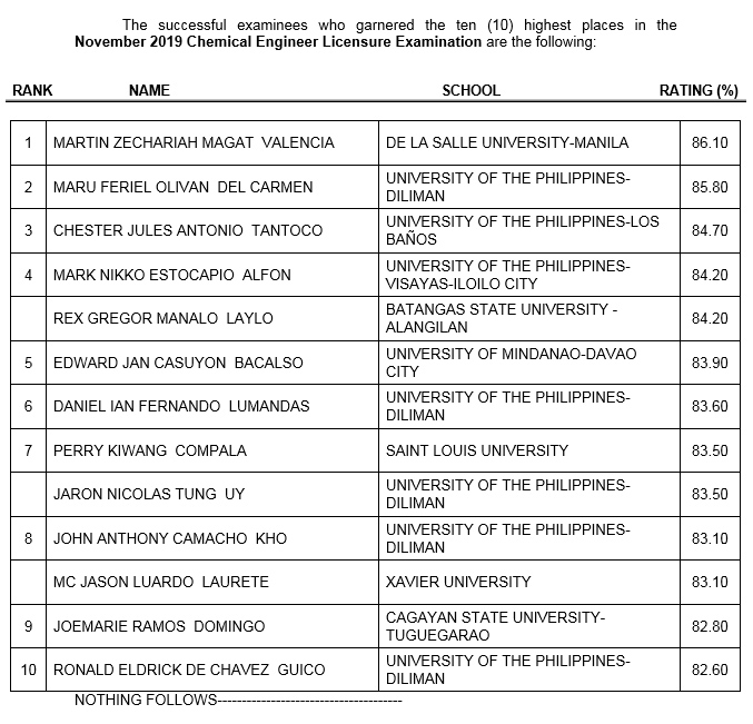 DLSU Manila grad tops chemical engineer licensure exams | ABS-CBN News