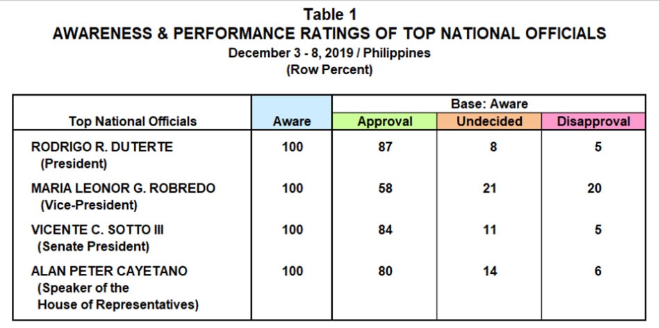 Duterte, top gov&#39;t officials&#39; trust, approval ratings improve in last quarter of 2019 2
