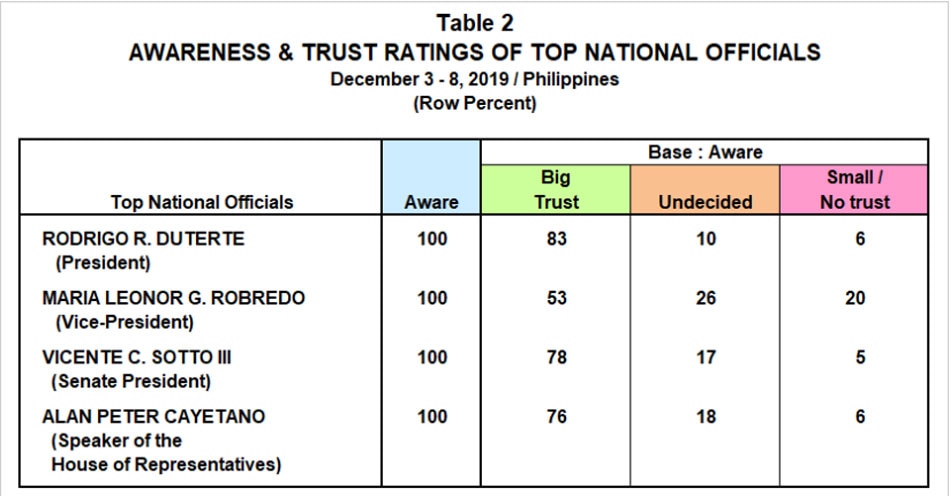 Duterte, top gov&#39;t officials&#39; trust, approval ratings improve in last quarter of 2019 3