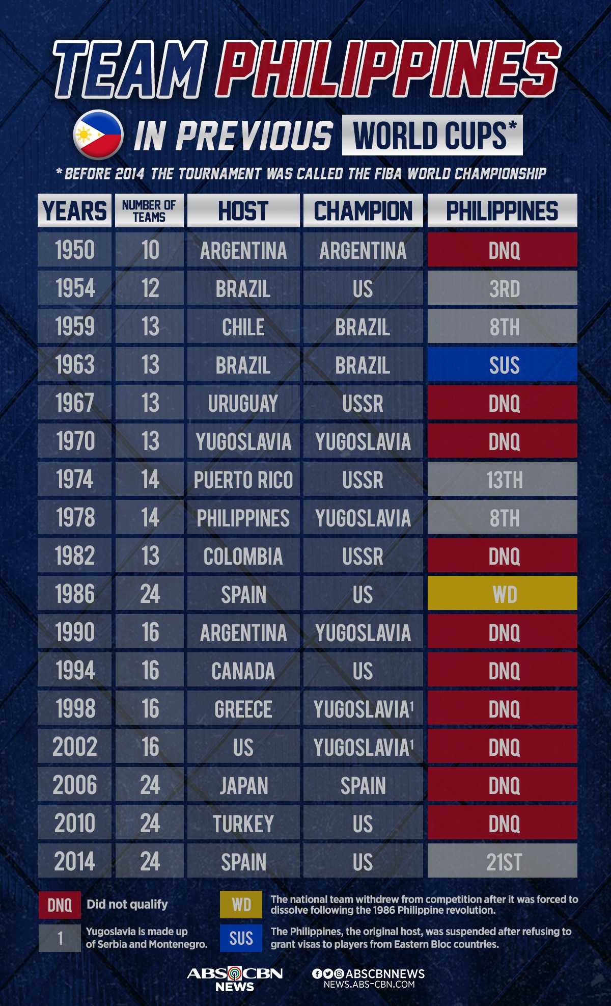 Team Philippines’ performance in past FIBA World Cups 1
