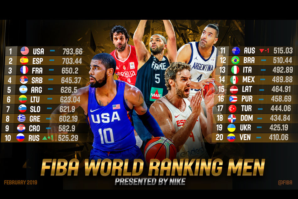 Top seeds for FIBA World Cup confirmed ABSCBN News