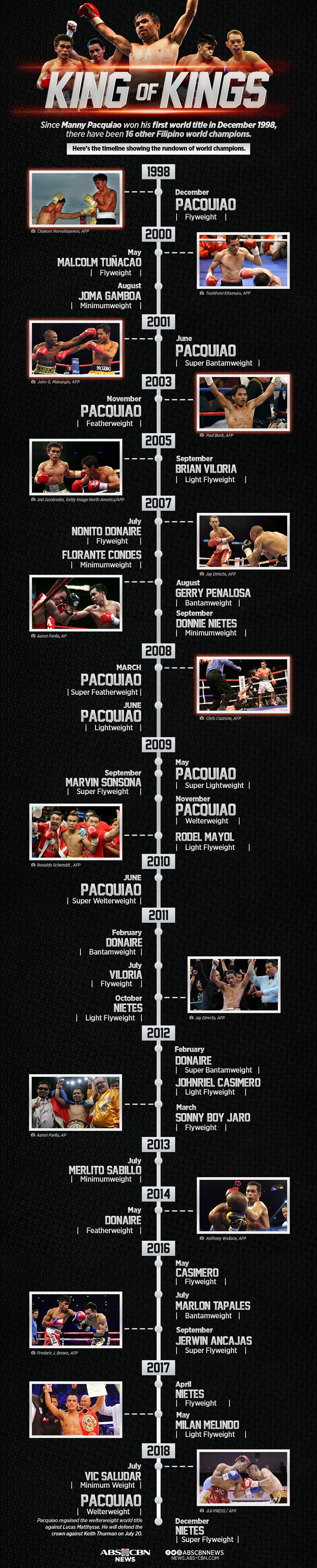 Pacquiao stands above all, as Pinoy champs have come and gone 1