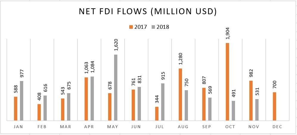 FDI Net Inflows Down 45.9 Pct In November | ABS-CBN News