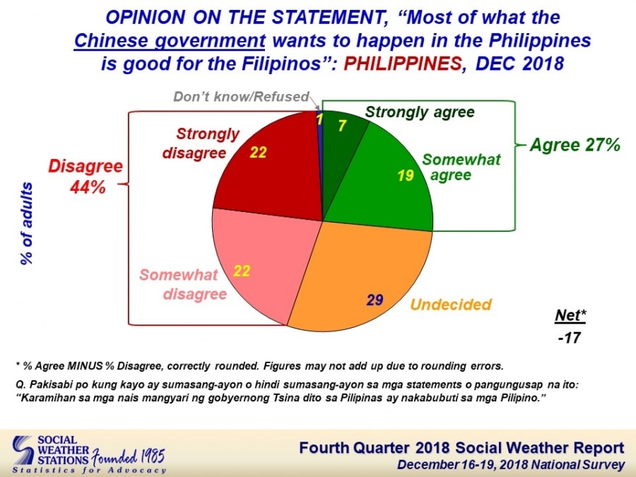 4 out of 10 Filipinos don&#39;t believe China&#39;s &#39;good&#39; intentions: SWS 2