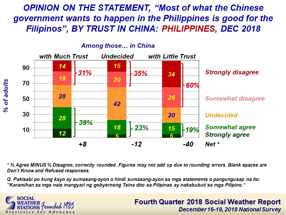 4 out of 10 Filipinos don&#39;t believe China&#39;s &#39;good&#39; intentions: SWS 3