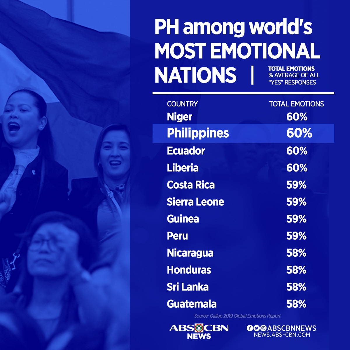 PH among most emotional countries: study 2