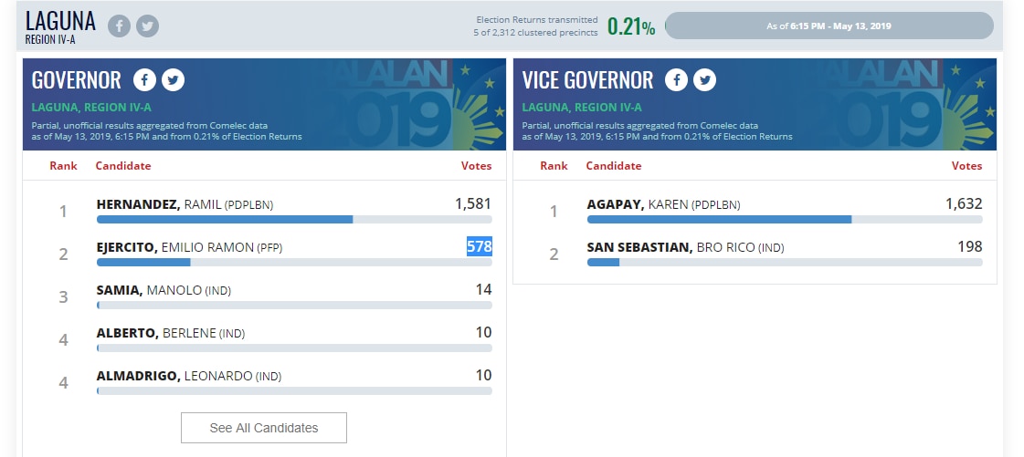 Partial #HalalanResults Reelectionist Hernandez leads Laguna