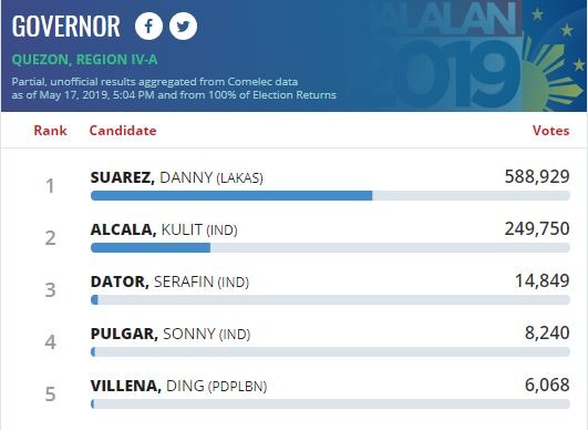 #HalalanResults: Ex-agri chief Proceso Alcala loses Quezon ...