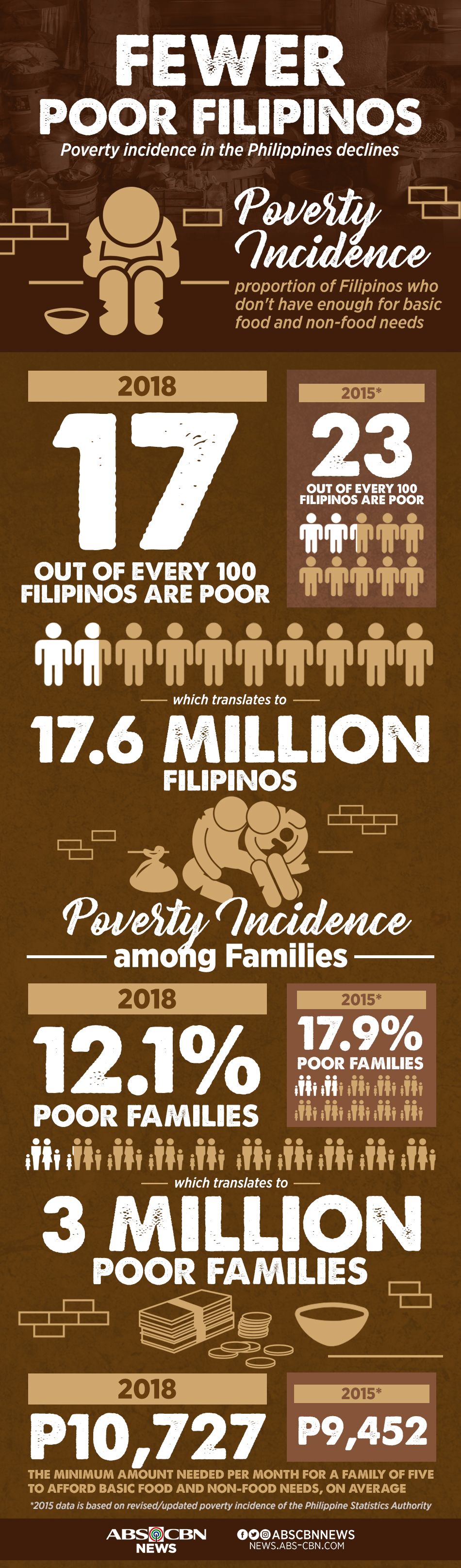 Poverty In The Philippines Infographic