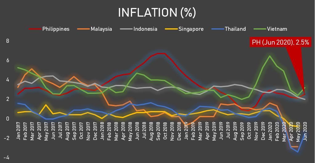 Inflation quickens to 2.5 percent in June as gov&#39;t loosens virus lockdowns 2