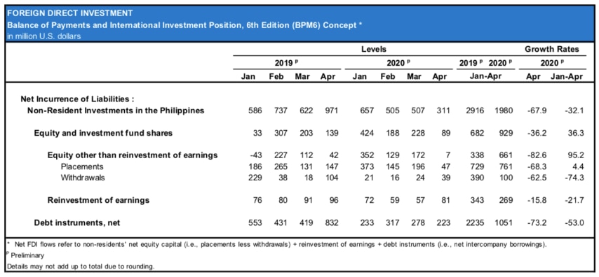 ANALYSIS: FDI and remittance flows into the Philippines are drying up 1