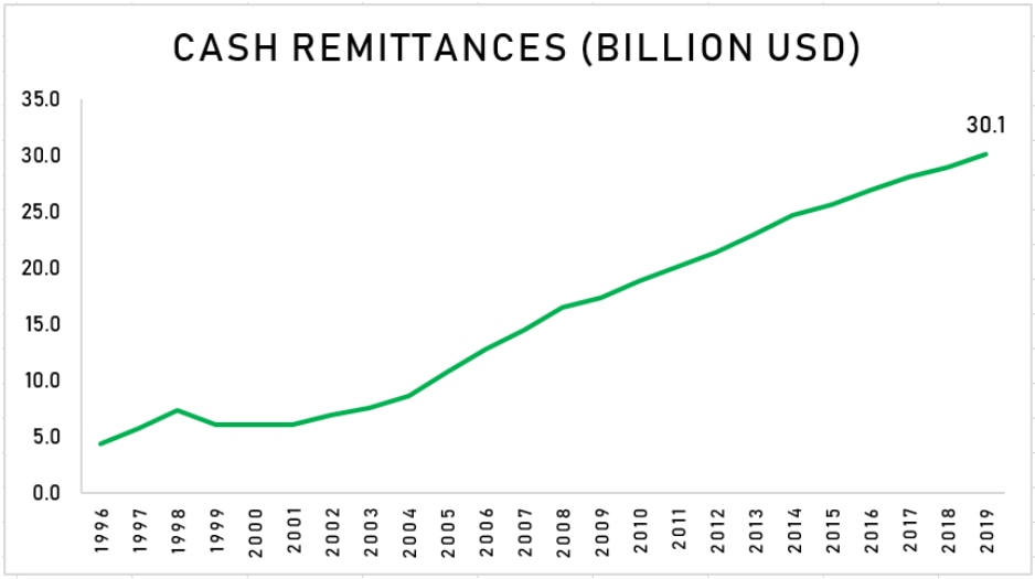 ANALYSIS: FDI and remittance flows into the Philippines are drying up 4
