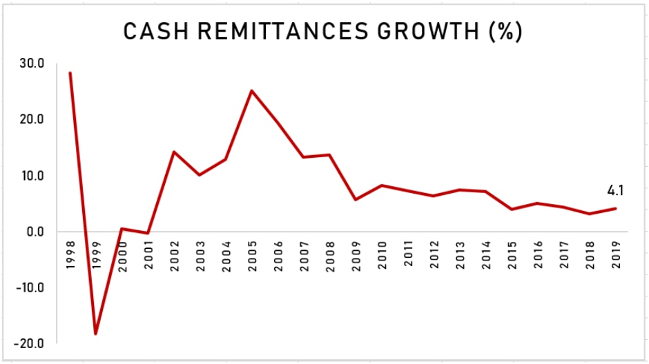ANALYSIS: FDI and remittance flows into the Philippines are drying up 9