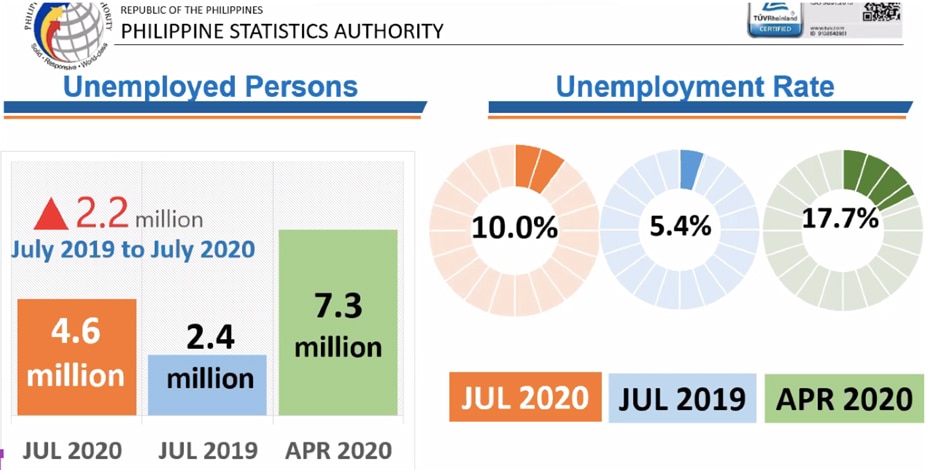 Dissecting Data: Unemployment improves in July but NCR, key regions see elevated joblessness 2