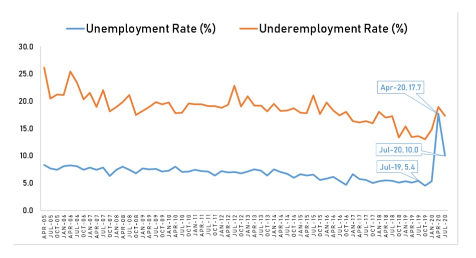 Dissecting Data: Unemployment improves in July but NCR, key regions see elevated joblessness 3
