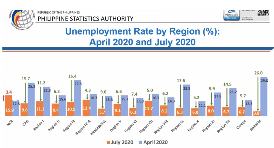 Dissecting Data: Unemployment improves in July but NCR, key regions see elevated joblessness 5