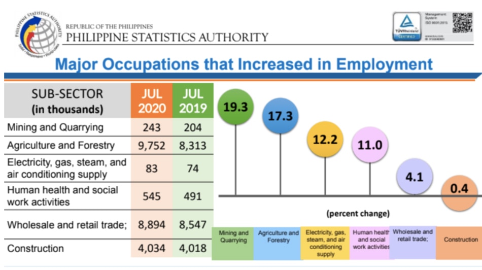 Dissecting Data: Unemployment improves in July but NCR, key regions see elevated joblessness 8